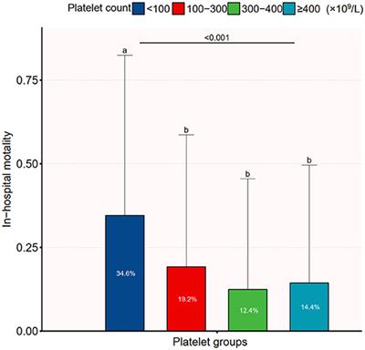 Relationship Between Platelet Count and In-hospital Mortality in Adult Patients With COVID-19: A Retrospective Cohort Study